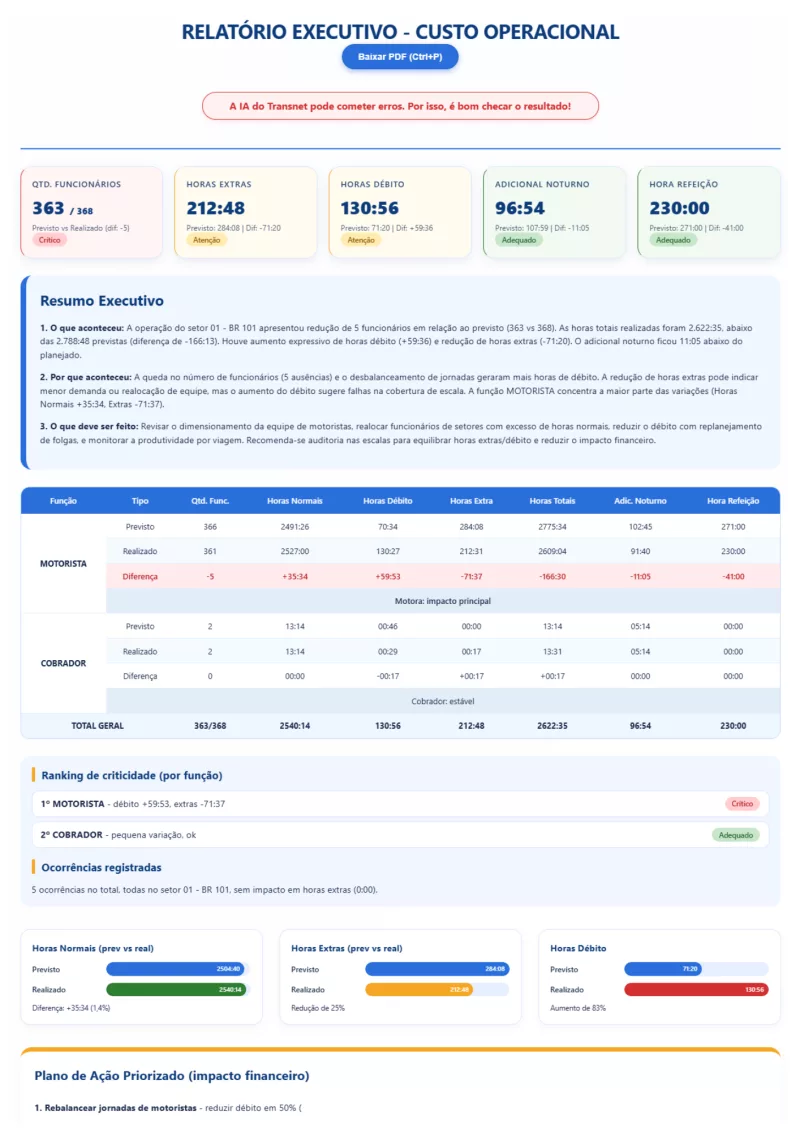 Relatório executivo de custo operacional com resumo e plano de ação gerado pela Transnet IA