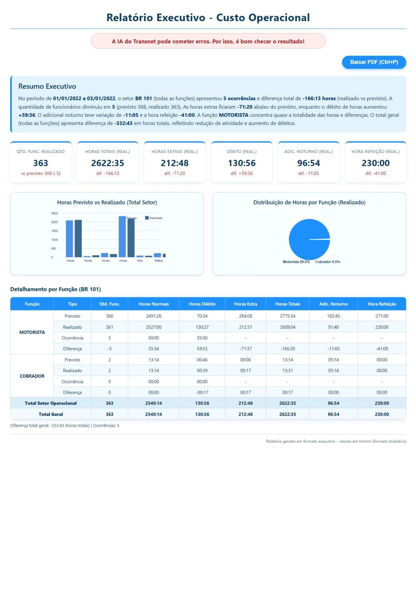 Resultado do relatório gerado sem usar o método C.R.A.F.T.